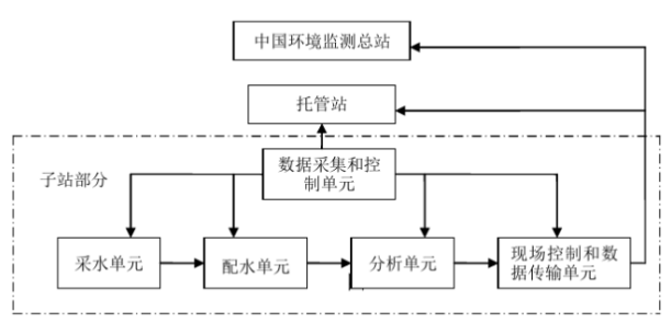 水質自動監(jiān)測系統(tǒng)組成.png