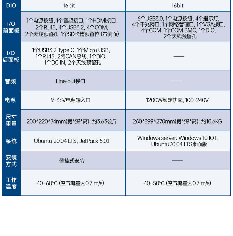 研華AI邊緣服務器,4個千兆網(wǎng)口工控機,支持485串口,AIR-500D.jpg